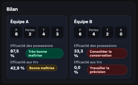 Le bilan fournit un retour sur l'efficacité des possessions pendant le match et l'efficacité aux tirs.