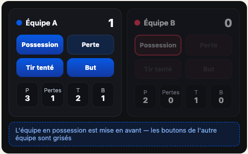 Lors de l'appui sur le bouton "Possession" de l'équipe A, les boutons de l'équipe B sont grisées. Maintenant le choix du devenir de cette possession est à indiquer parmi : perte, tir tenté et but.